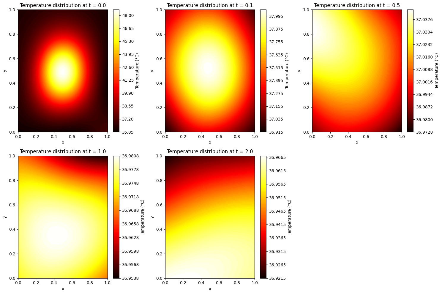 Temperature distribution at t = 0.0, 0.1, 0.5, 1.0, 2.0